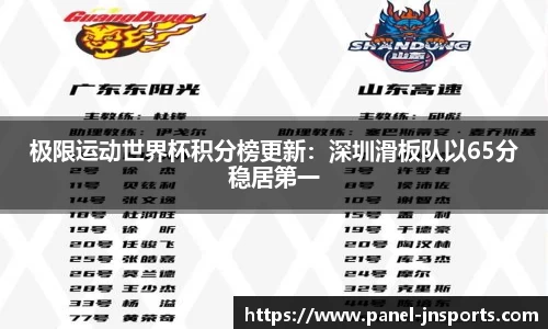 极限运动世界杯积分榜更新：深圳滑板队以65分稳居第一